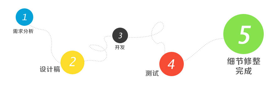 企业网站建设的基本流程有哪些？