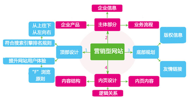 营销型网站建设