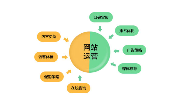 企业网站建设与维护运营需要注意些什么？