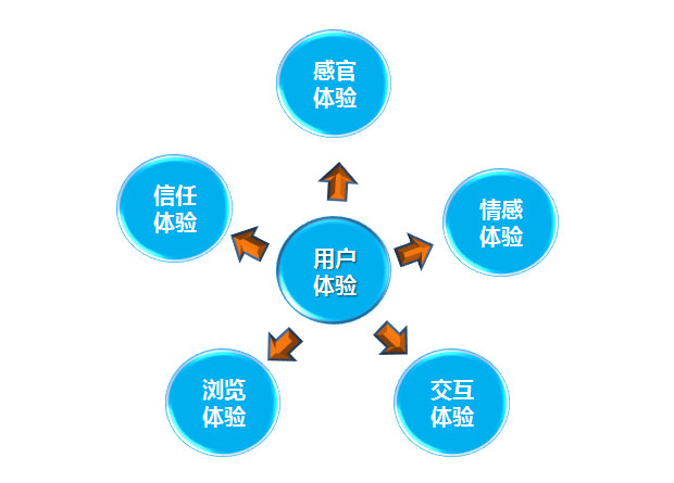 不利于用户体验的做法有哪些？