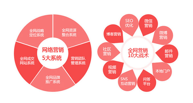 售后服务对营销型网站建设的影响有哪些？