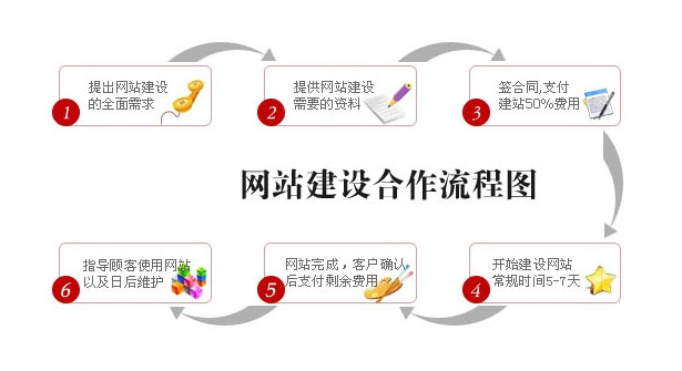 企业网站建设基本流程有哪些？