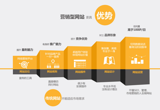 如何才能做好营销型网站？