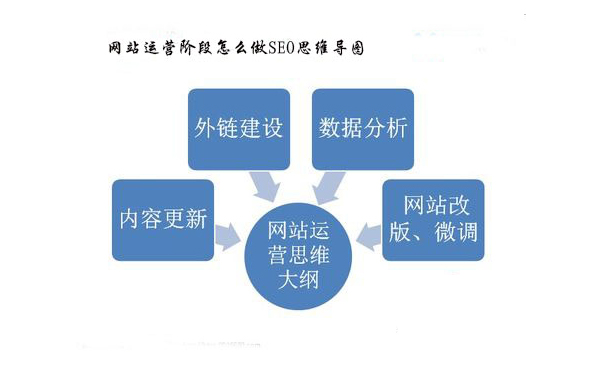 郑州网站建设公司与您分析网站运营主要做什么？