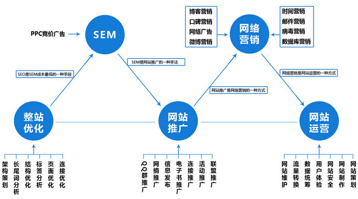 怎么做好网站运营？