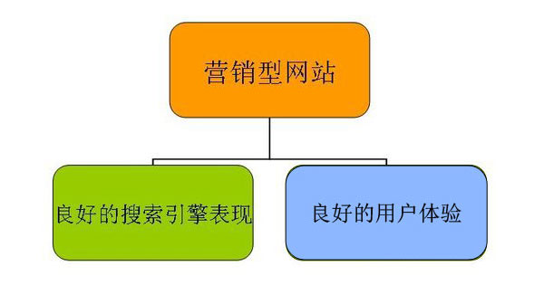 营销型网站建设,营销型网站