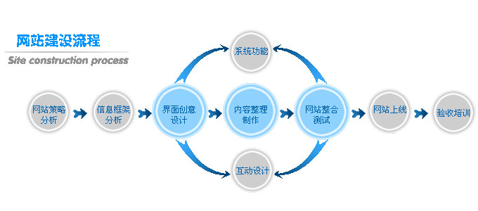 企业网站建设,企业网站建设流程