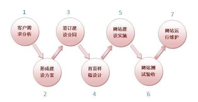 企业网站建设公司,网站建设基本流程